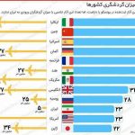 میراث جهانی یونسکو و میزان گردشگری کشورها و جایگاه ایران